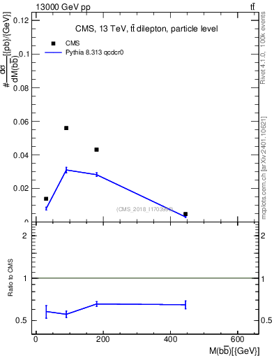 Plot of bjbj.m in 13000 GeV pp collisions