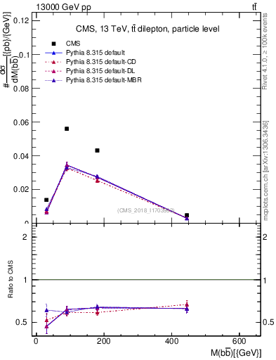 Plot of bjbj.m in 13000 GeV pp collisions