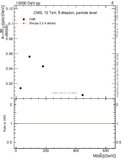 Plot of bjbj.m in 13000 GeV pp collisions