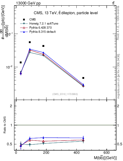 Plot of bjbj.m in 13000 GeV pp collisions