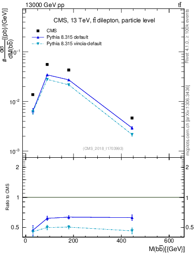 Plot of bjbj.m in 13000 GeV pp collisions