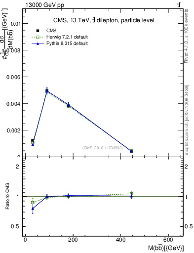 Plot of bjbj.m in 13000 GeV pp collisions