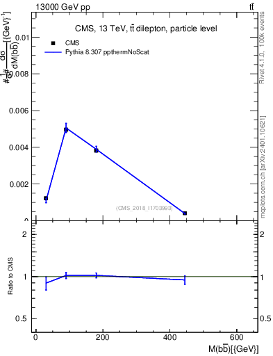 Plot of bjbj.m in 13000 GeV pp collisions