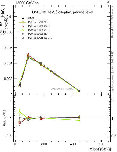 Plot of bjbj.m in 13000 GeV pp collisions