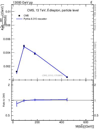 Plot of bjbj.m in 13000 GeV pp collisions