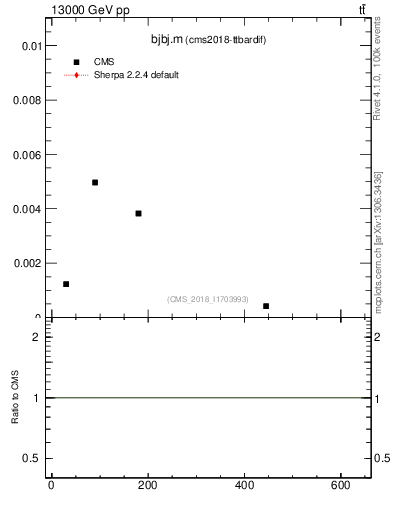 Plot of bjbj.m in 13000 GeV pp collisions