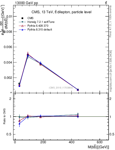 Plot of bjbj.m in 13000 GeV pp collisions