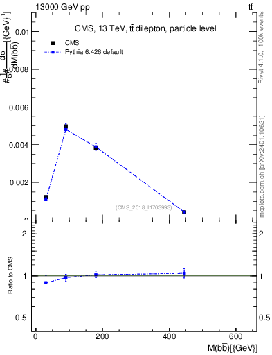 Plot of bjbj.m in 13000 GeV pp collisions
