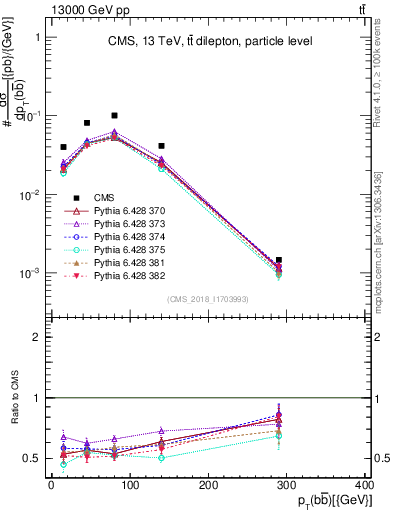 Plot of bjbj.pt in 13000 GeV pp collisions