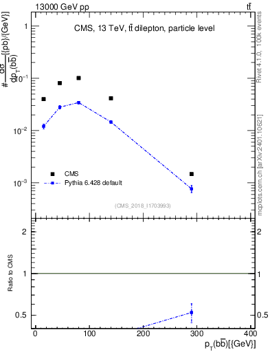 Plot of bjbj.pt in 13000 GeV pp collisions