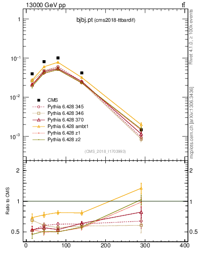 Plot of bjbj.pt in 13000 GeV pp collisions