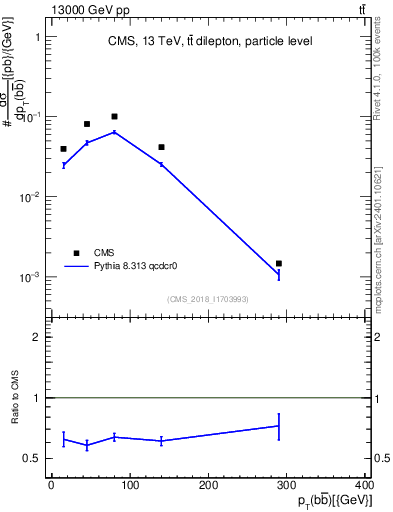 Plot of bjbj.pt in 13000 GeV pp collisions