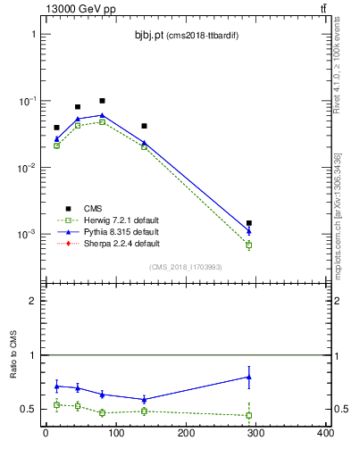 Plot of bjbj.pt in 13000 GeV pp collisions