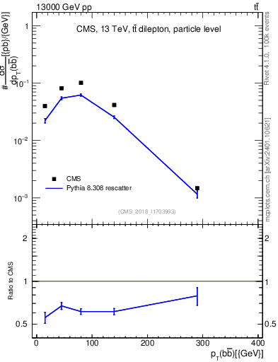 Plot of bjbj.pt in 13000 GeV pp collisions