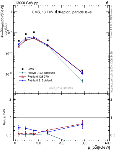 Plot of bjbj.pt in 13000 GeV pp collisions
