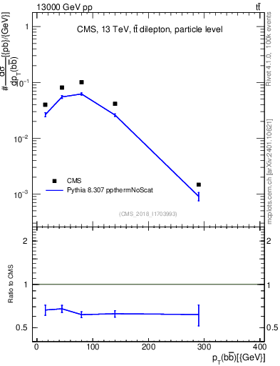 Plot of bjbj.pt in 13000 GeV pp collisions