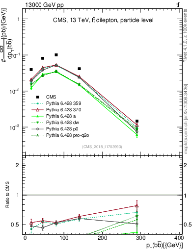 Plot of bjbj.pt in 13000 GeV pp collisions