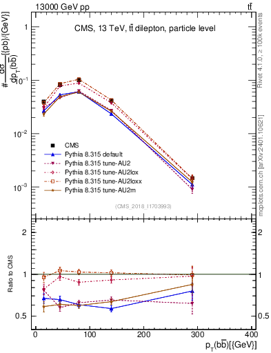 Plot of bjbj.pt in 13000 GeV pp collisions