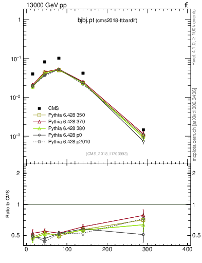 Plot of bjbj.pt in 13000 GeV pp collisions