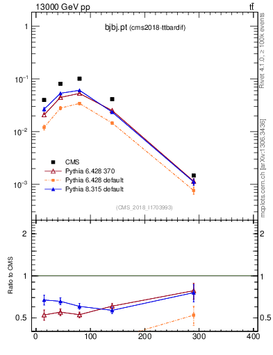 Plot of bjbj.pt in 13000 GeV pp collisions