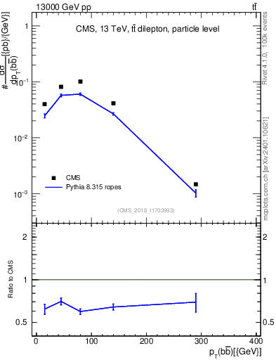 Plot of bjbj.pt in 13000 GeV pp collisions
