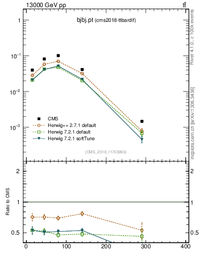 Plot of bjbj.pt in 13000 GeV pp collisions