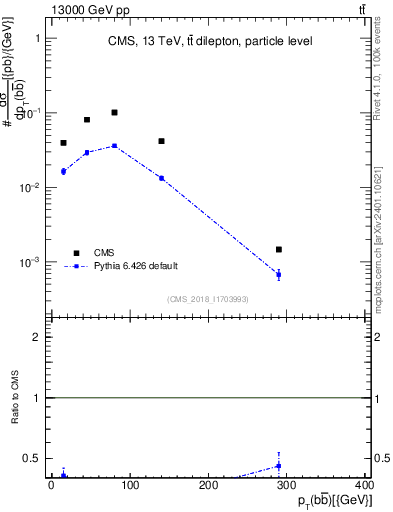 Plot of bjbj.pt in 13000 GeV pp collisions