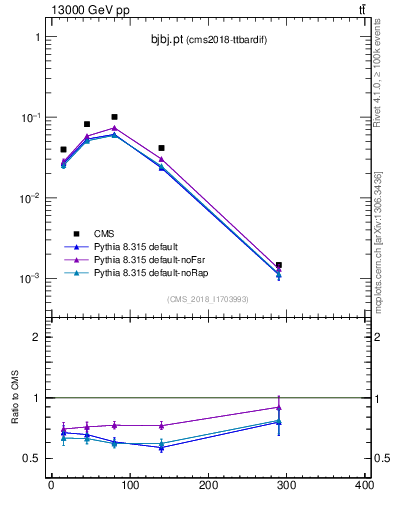 Plot of bjbj.pt in 13000 GeV pp collisions