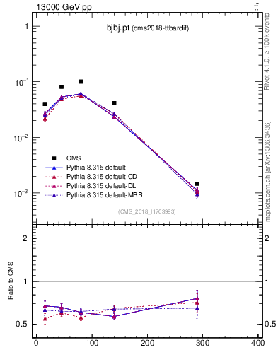 Plot of bjbj.pt in 13000 GeV pp collisions