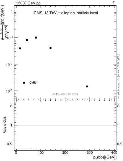Plot of bjbj.pt in 13000 GeV pp collisions