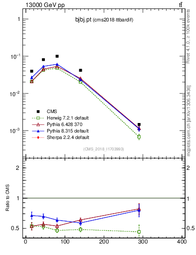 Plot of bjbj.pt in 13000 GeV pp collisions