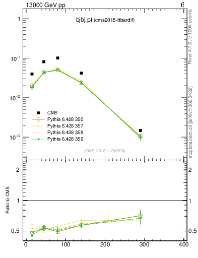 Plot of bjbj.pt in 13000 GeV pp collisions