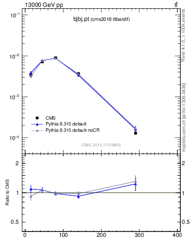 Plot of bjbj.pt in 13000 GeV pp collisions