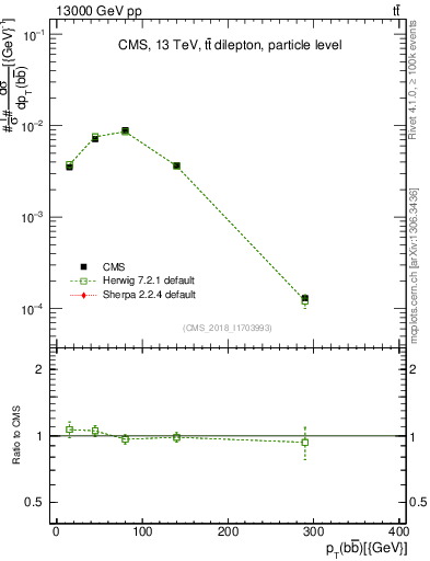 Plot of bjbj.pt in 13000 GeV pp collisions