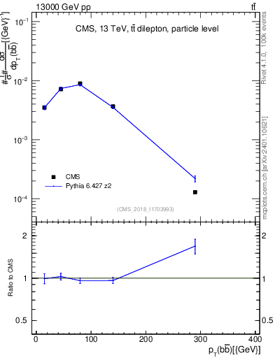 Plot of bjbj.pt in 13000 GeV pp collisions