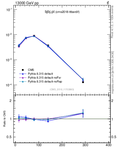 Plot of bjbj.pt in 13000 GeV pp collisions