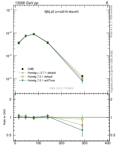 Plot of bjbj.pt in 13000 GeV pp collisions