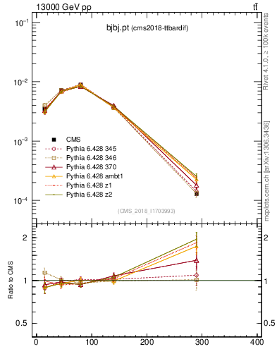 Plot of bjbj.pt in 13000 GeV pp collisions