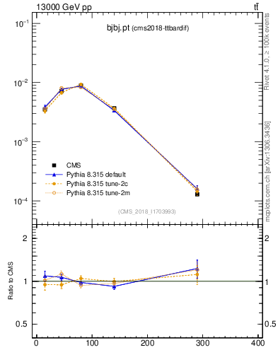 Plot of bjbj.pt in 13000 GeV pp collisions