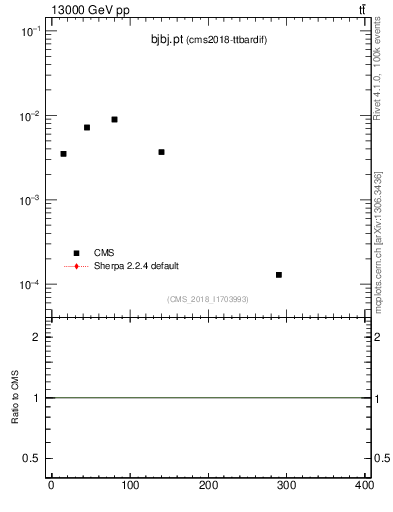 Plot of bjbj.pt in 13000 GeV pp collisions