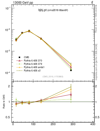 Plot of bjbj.pt in 13000 GeV pp collisions