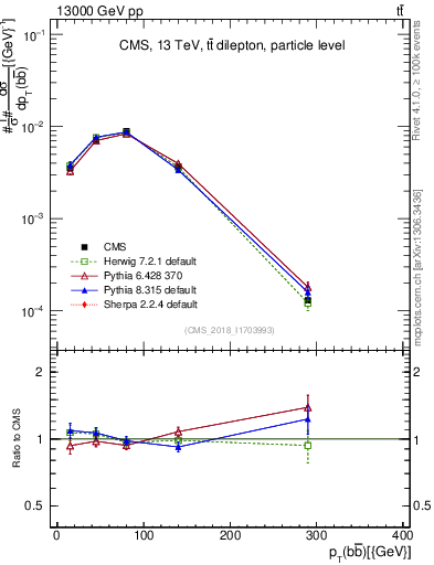 Plot of bjbj.pt in 13000 GeV pp collisions