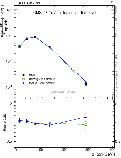 Plot of bjbj.pt in 13000 GeV pp collisions