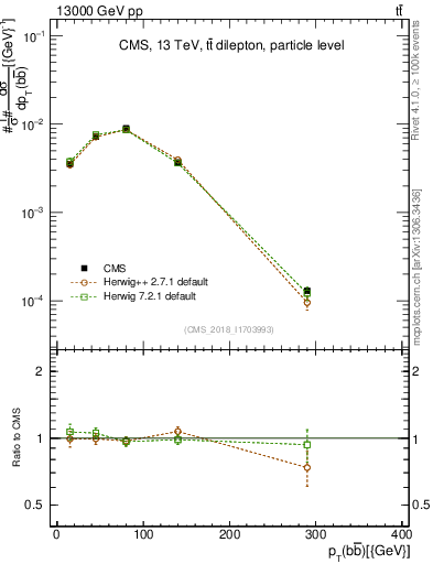 Plot of bjbj.pt in 13000 GeV pp collisions