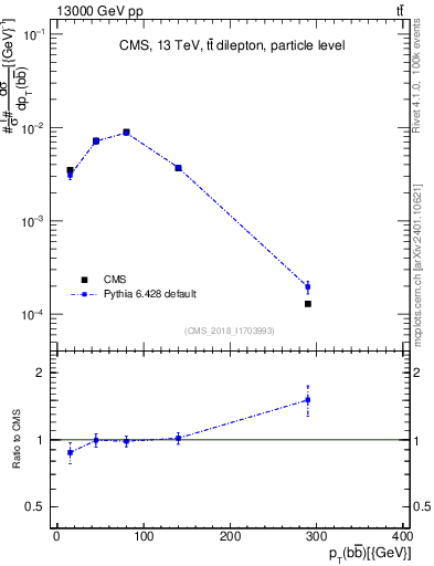 Plot of bjbj.pt in 13000 GeV pp collisions