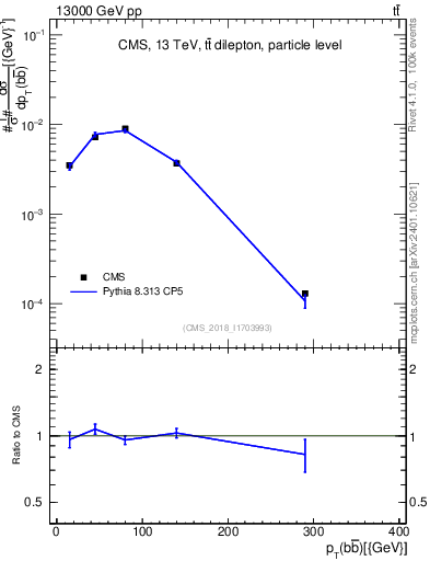 Plot of bjbj.pt in 13000 GeV pp collisions