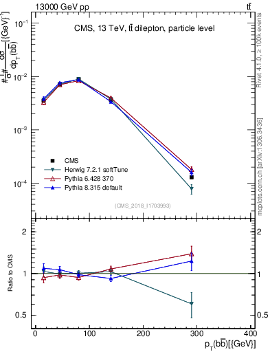Plot of bjbj.pt in 13000 GeV pp collisions