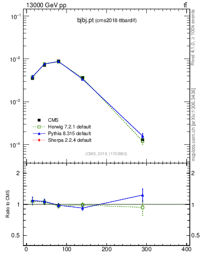 Plot of bjbj.pt in 13000 GeV pp collisions