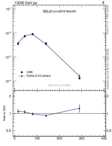 Plot of bjbj.pt in 13000 GeV pp collisions