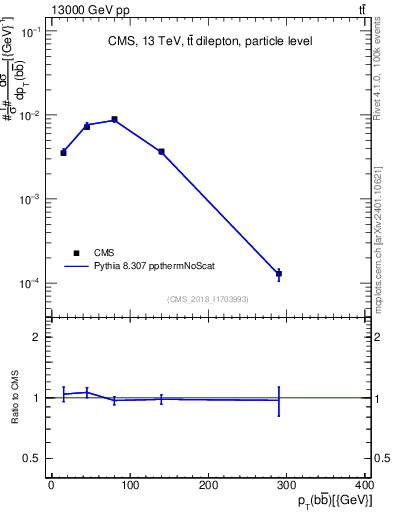 Plot of bjbj.pt in 13000 GeV pp collisions